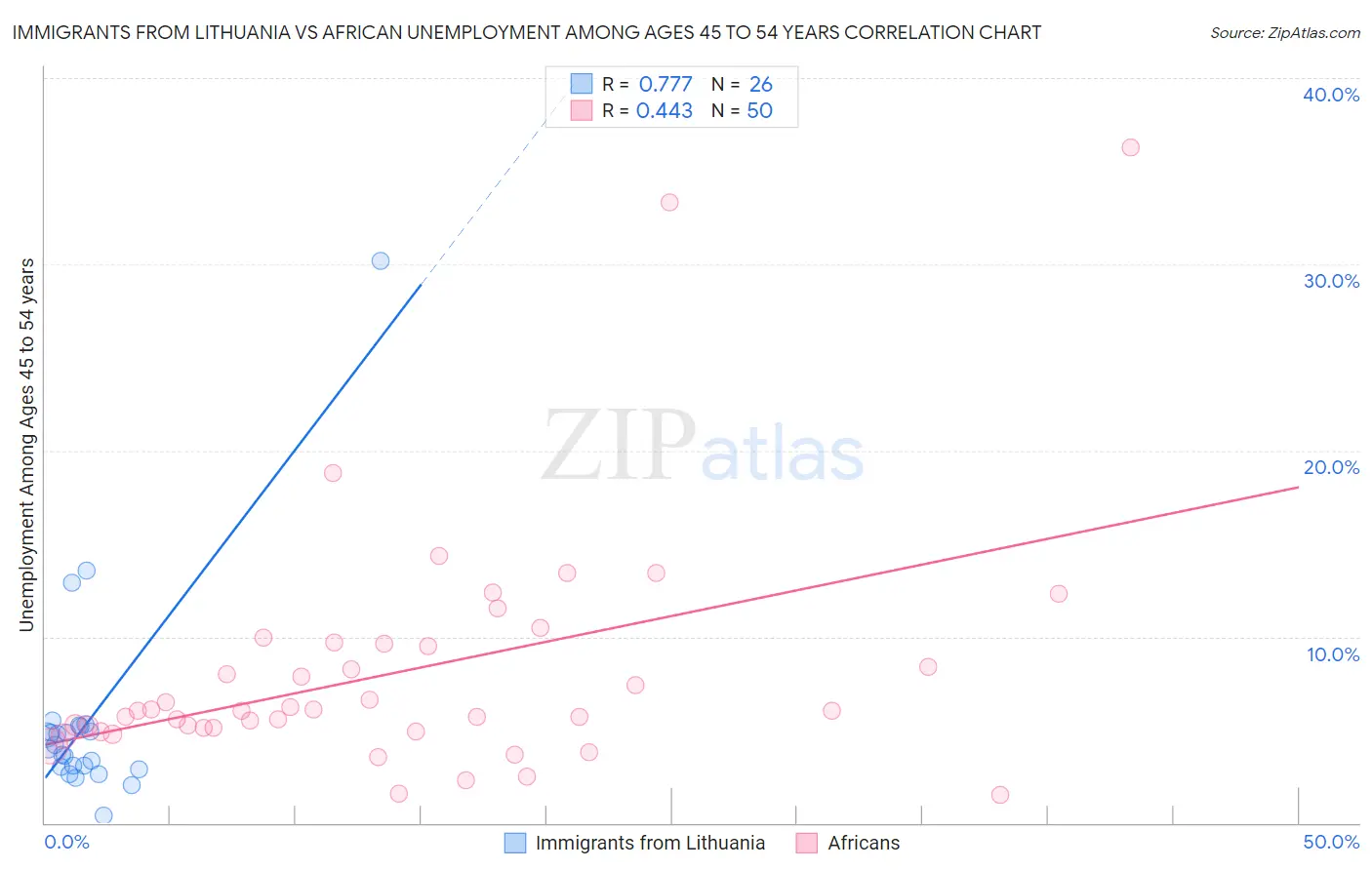 Immigrants from Lithuania vs African Unemployment Among Ages 45 to 54 years