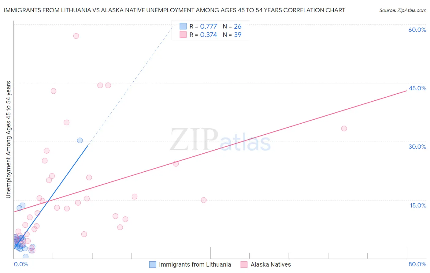 Immigrants from Lithuania vs Alaska Native Unemployment Among Ages 45 to 54 years