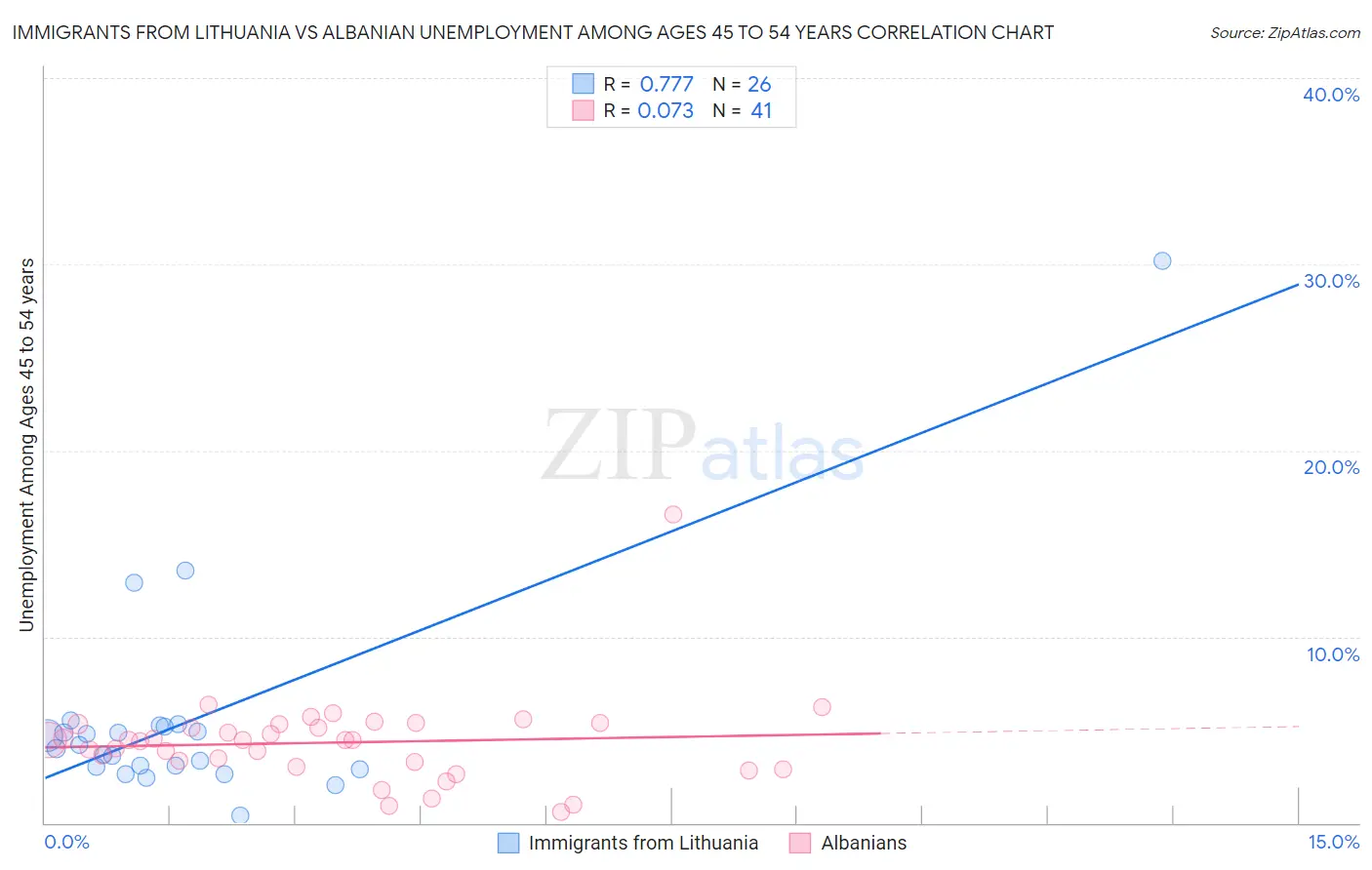 Immigrants from Lithuania vs Albanian Unemployment Among Ages 45 to 54 years