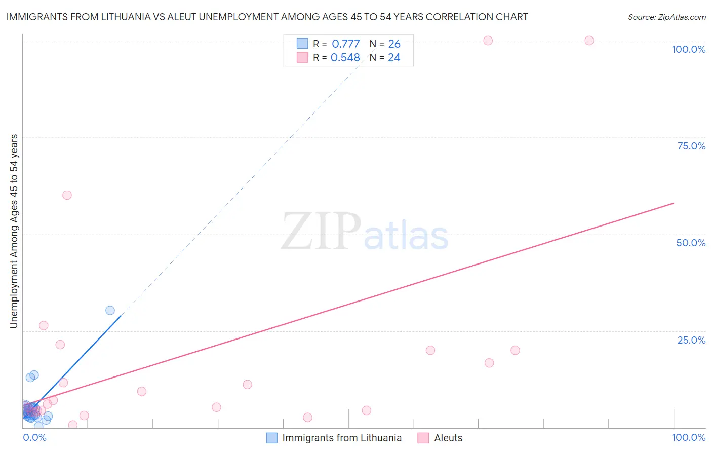 Immigrants from Lithuania vs Aleut Unemployment Among Ages 45 to 54 years