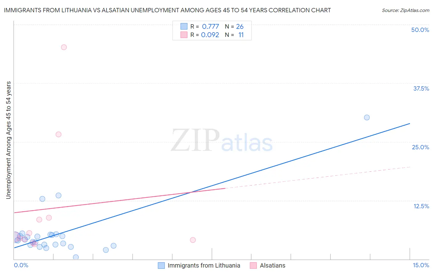 Immigrants from Lithuania vs Alsatian Unemployment Among Ages 45 to 54 years