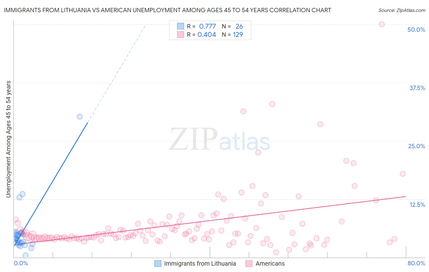 Immigrants from Lithuania vs American Unemployment Among Ages 45 to 54 years