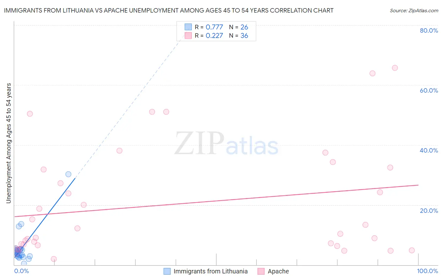 Immigrants from Lithuania vs Apache Unemployment Among Ages 45 to 54 years