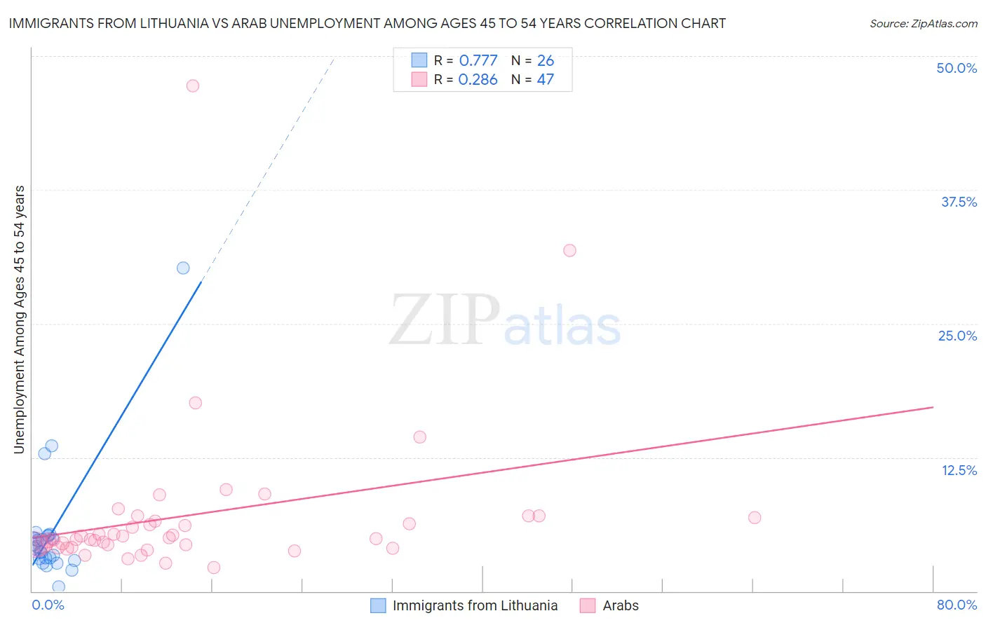 Immigrants from Lithuania vs Arab Unemployment Among Ages 45 to 54 years