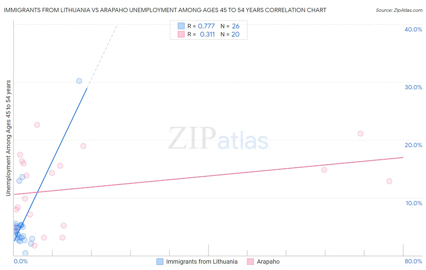 Immigrants from Lithuania vs Arapaho Unemployment Among Ages 45 to 54 years
