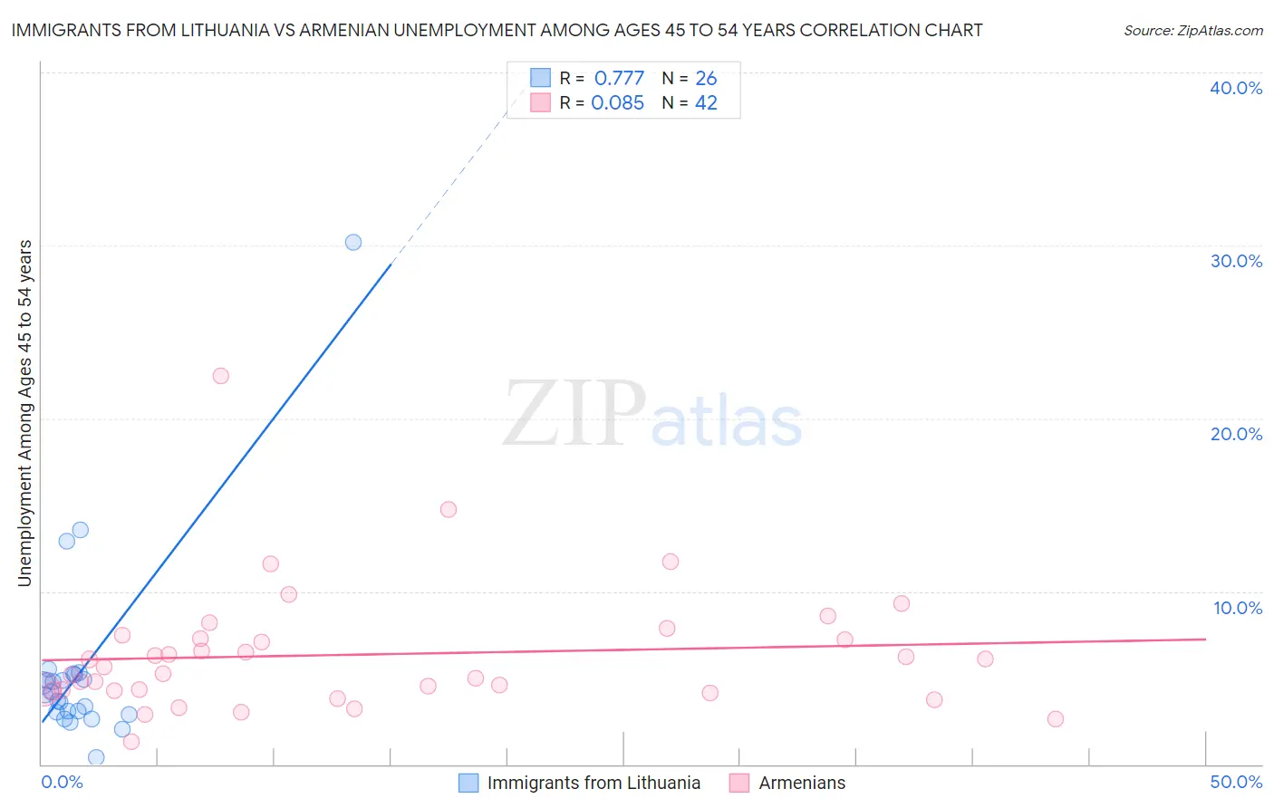 Immigrants from Lithuania vs Armenian Unemployment Among Ages 45 to 54 years