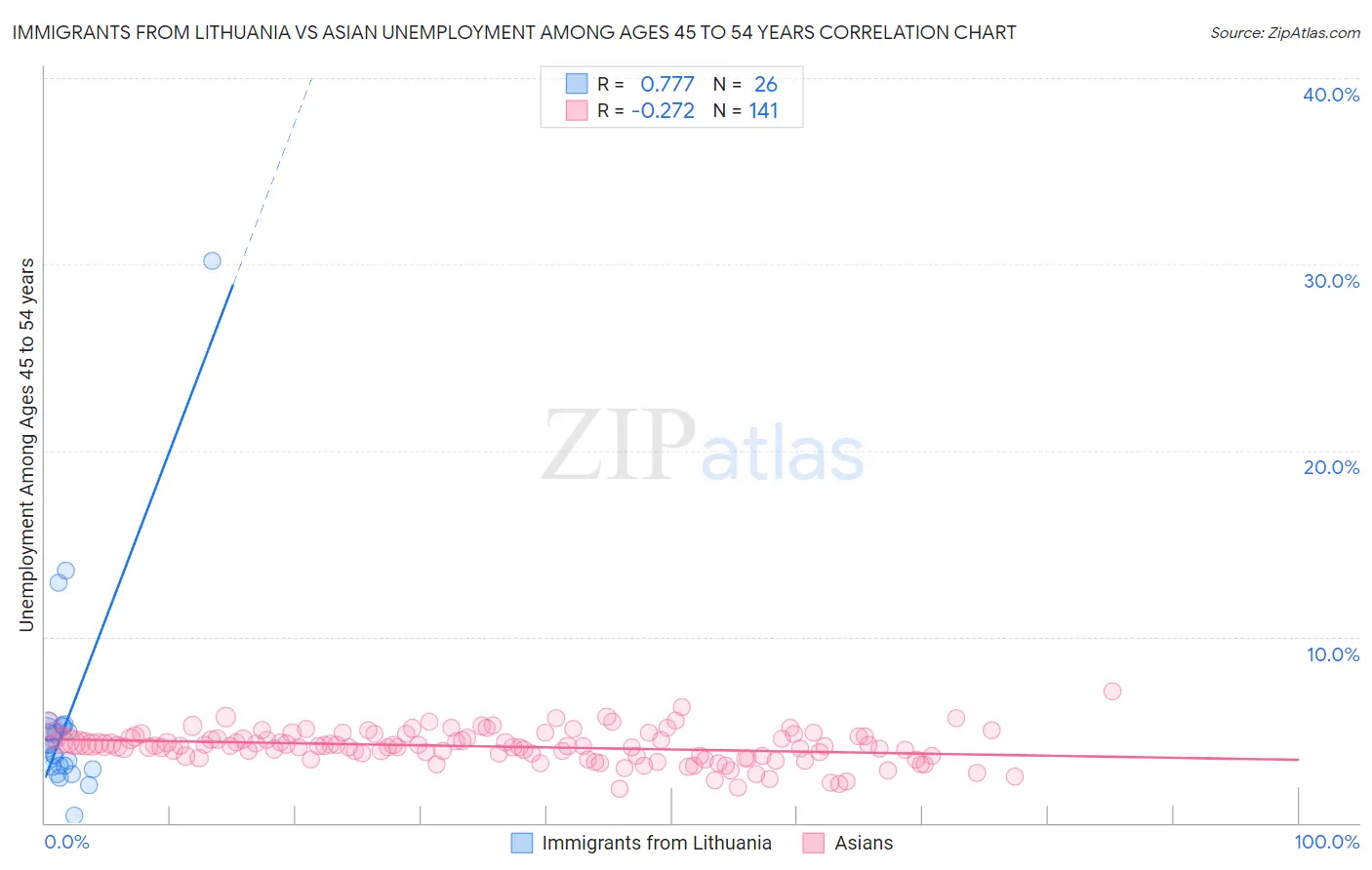 Immigrants from Lithuania vs Asian Unemployment Among Ages 45 to 54 years