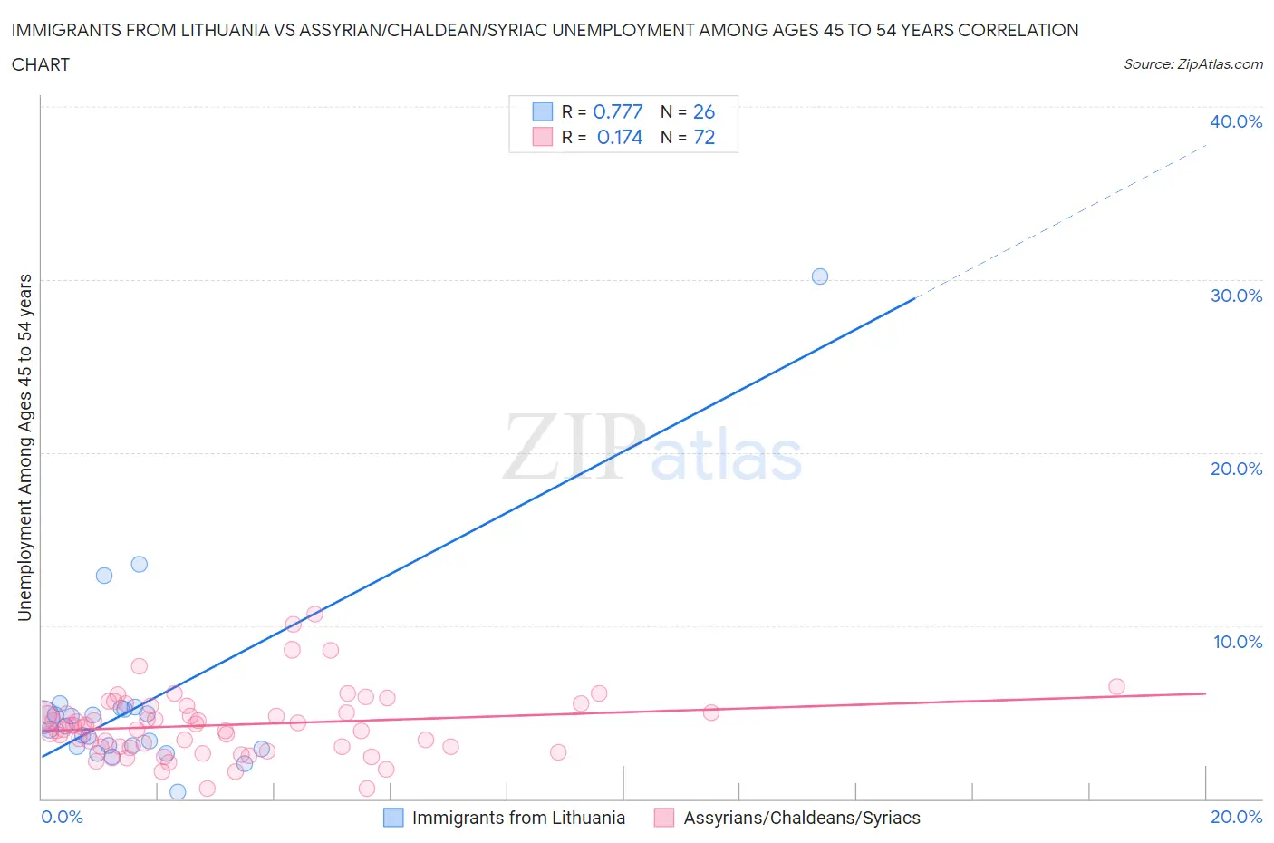 Immigrants from Lithuania vs Assyrian/Chaldean/Syriac Unemployment Among Ages 45 to 54 years