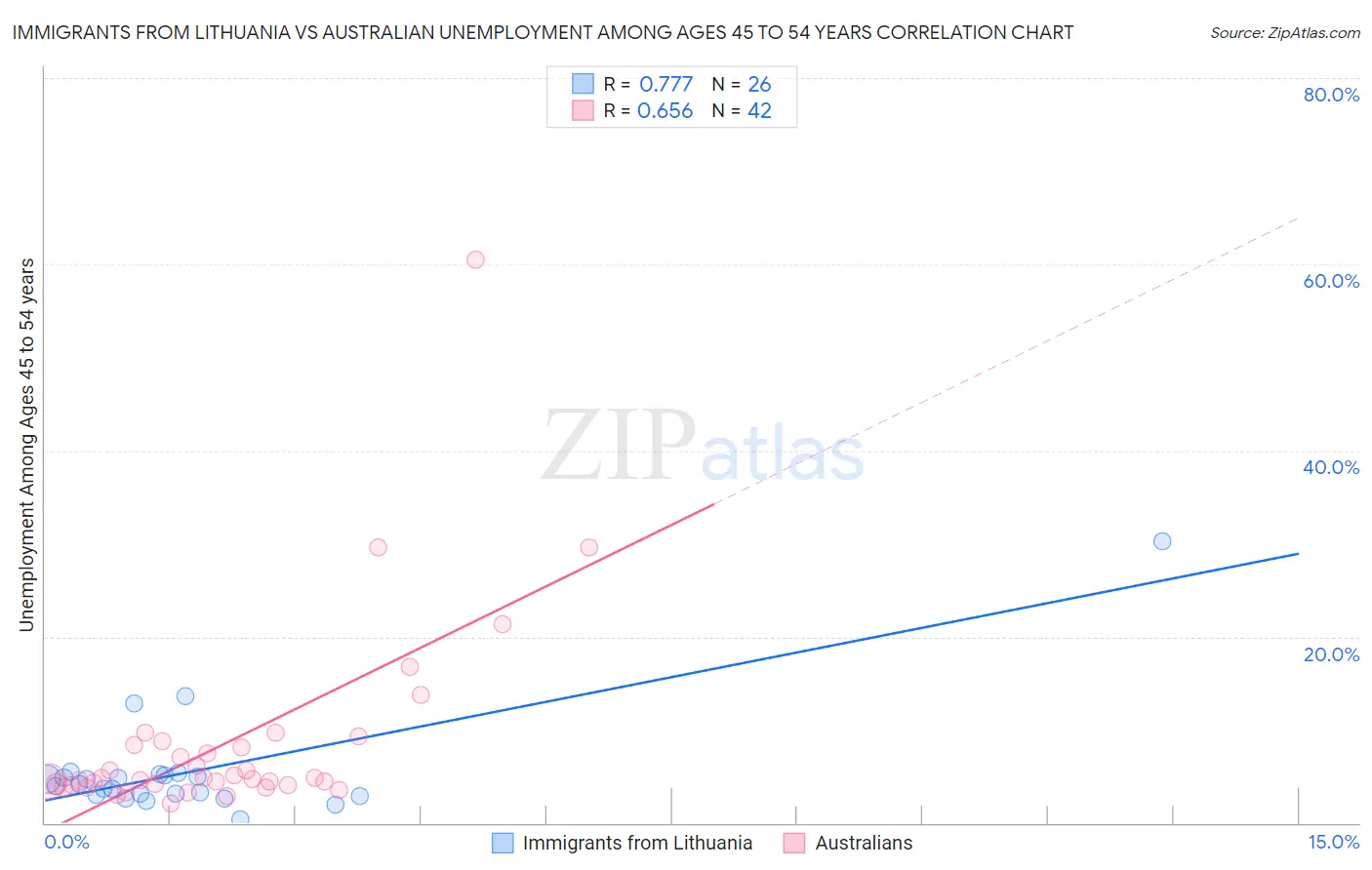 Immigrants from Lithuania vs Australian Unemployment Among Ages 45 to 54 years