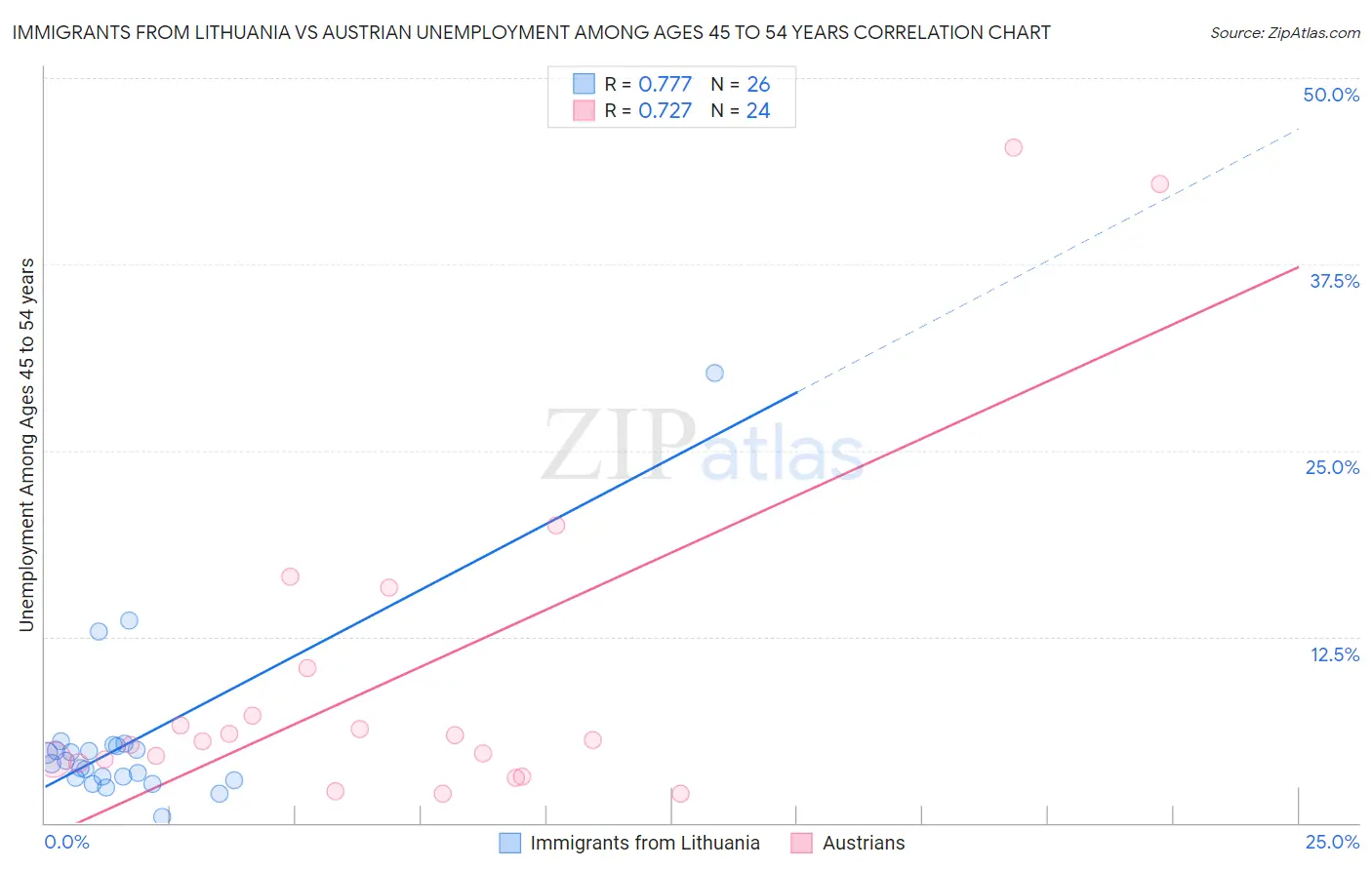 Immigrants from Lithuania vs Austrian Unemployment Among Ages 45 to 54 years