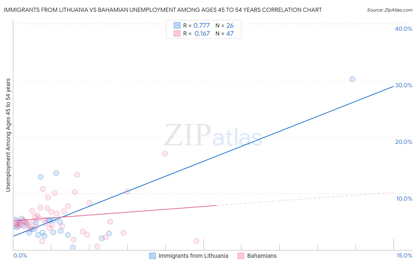 Immigrants from Lithuania vs Bahamian Unemployment Among Ages 45 to 54 years