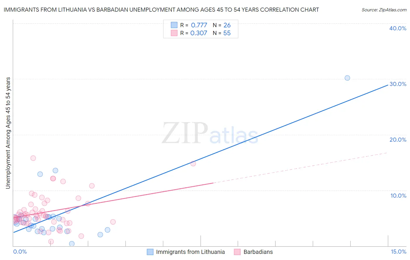 Immigrants from Lithuania vs Barbadian Unemployment Among Ages 45 to 54 years