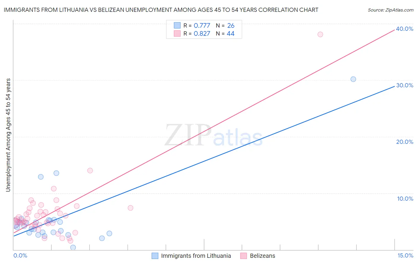 Immigrants from Lithuania vs Belizean Unemployment Among Ages 45 to 54 years