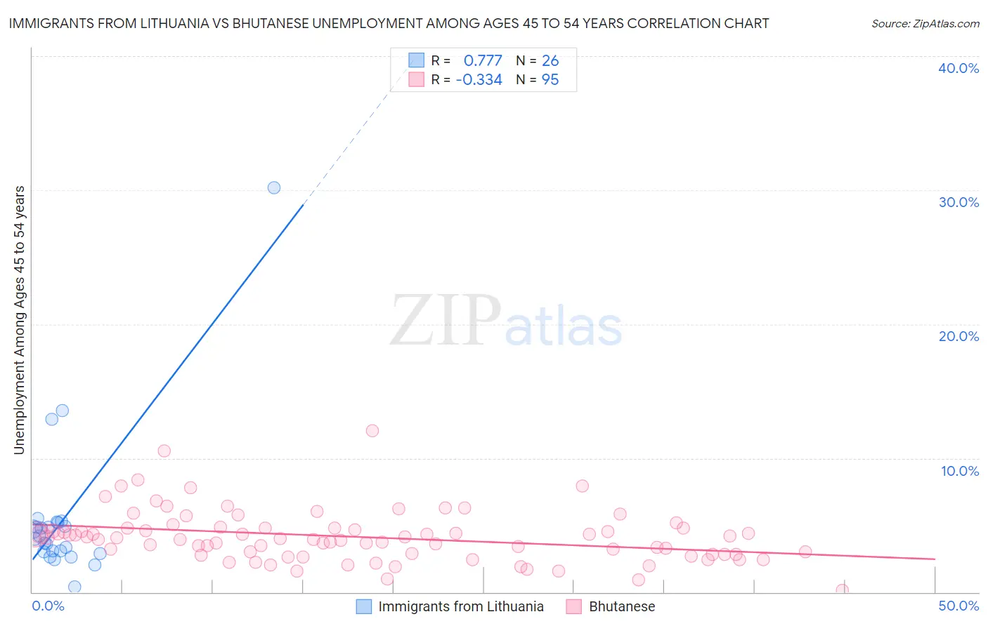 Immigrants from Lithuania vs Bhutanese Unemployment Among Ages 45 to 54 years