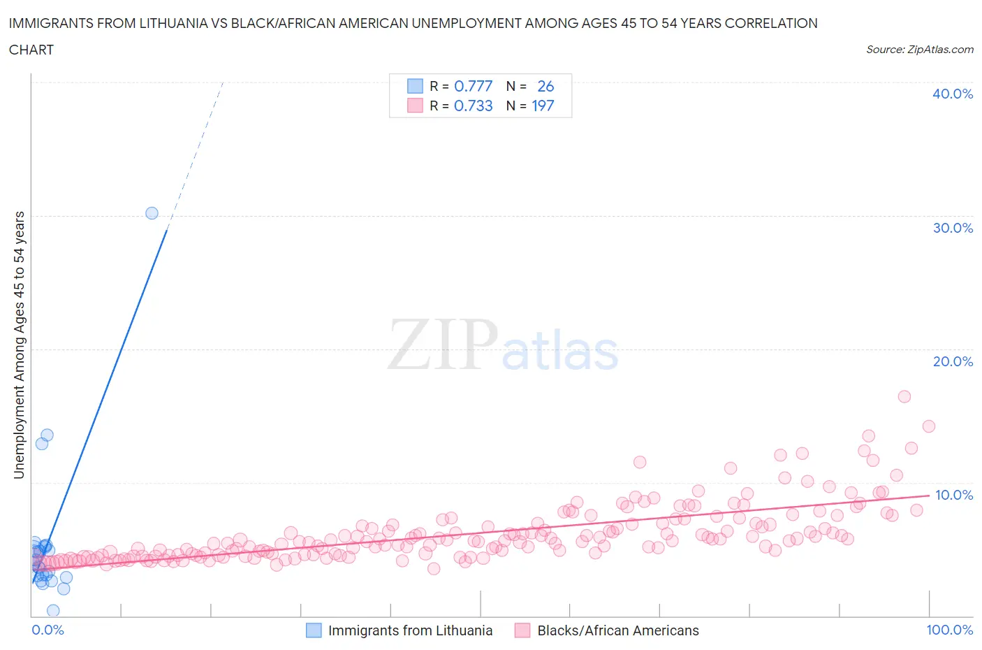 Immigrants from Lithuania vs Black/African American Unemployment Among Ages 45 to 54 years