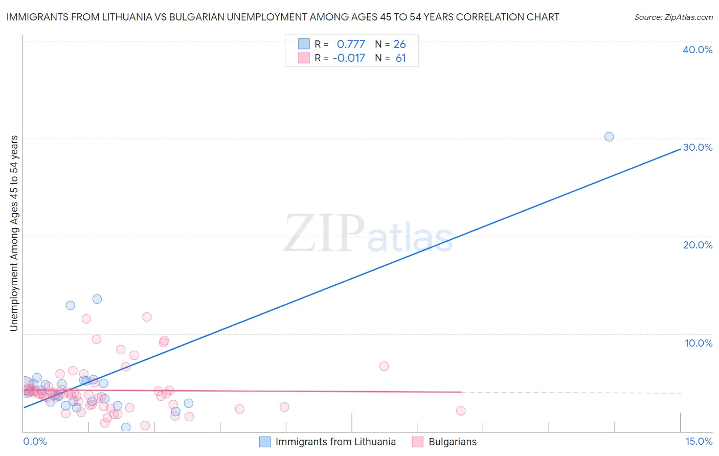 Immigrants from Lithuania vs Bulgarian Unemployment Among Ages 45 to 54 years