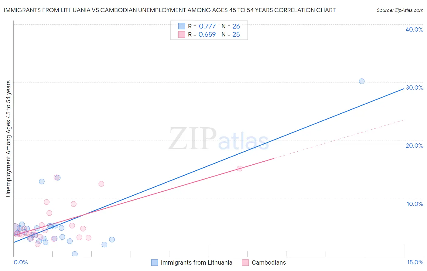 Immigrants from Lithuania vs Cambodian Unemployment Among Ages 45 to 54 years