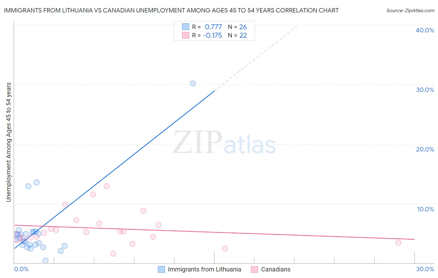 Immigrants from Lithuania vs Canadian Unemployment Among Ages 45 to 54 years