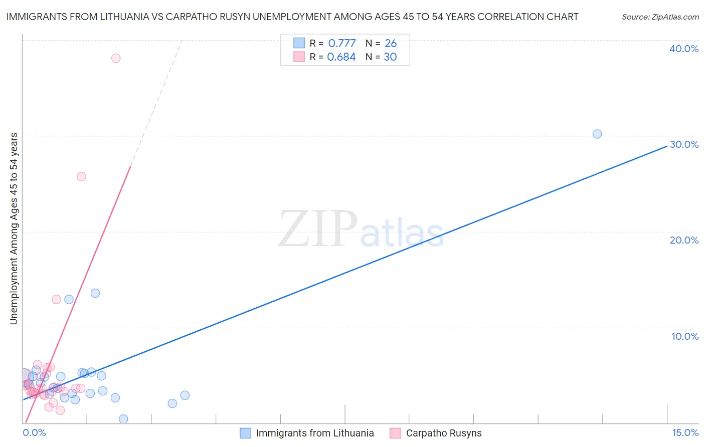 Immigrants from Lithuania vs Carpatho Rusyn Unemployment Among Ages 45 to 54 years