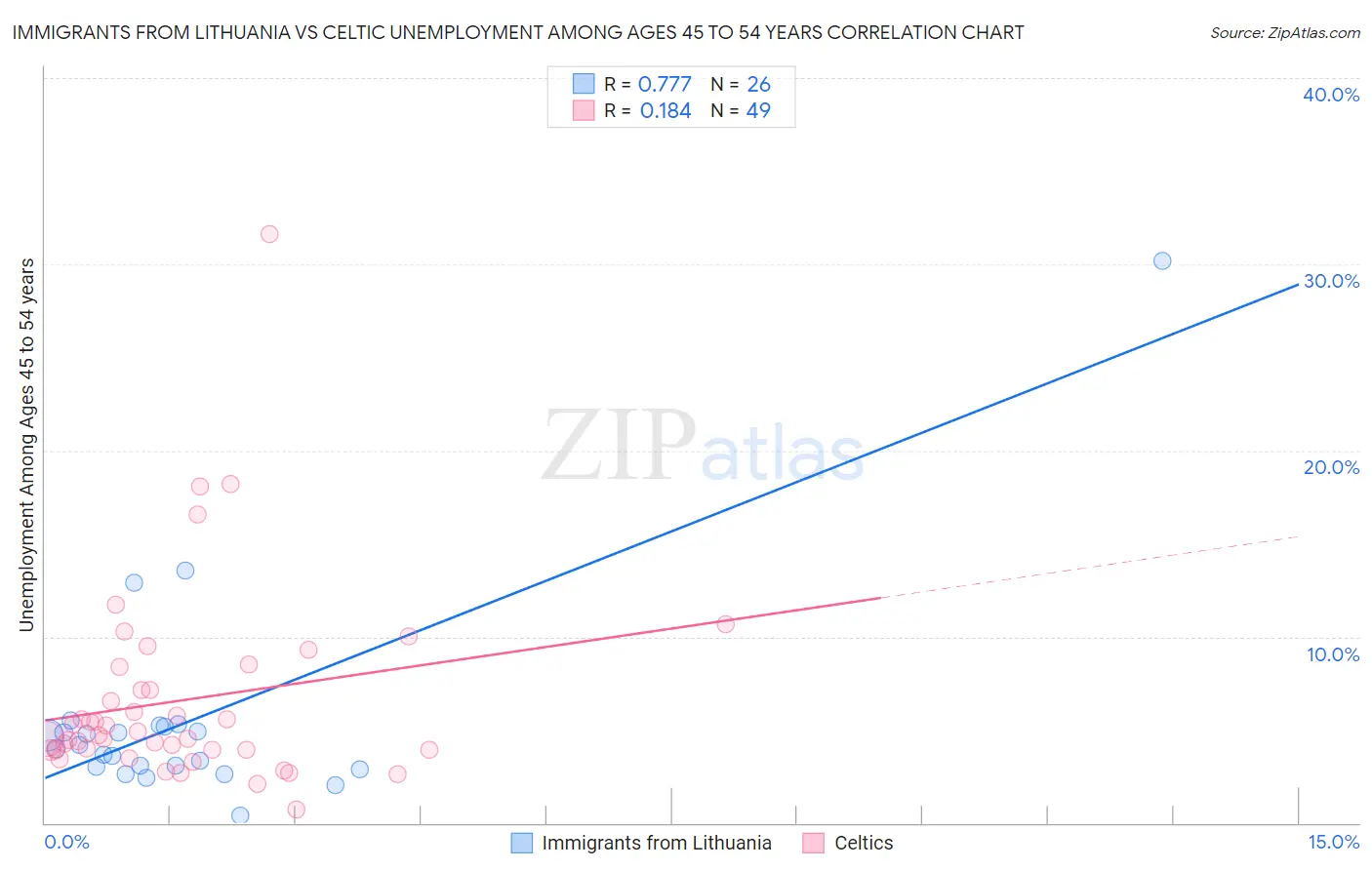 Immigrants from Lithuania vs Celtic Unemployment Among Ages 45 to 54 years