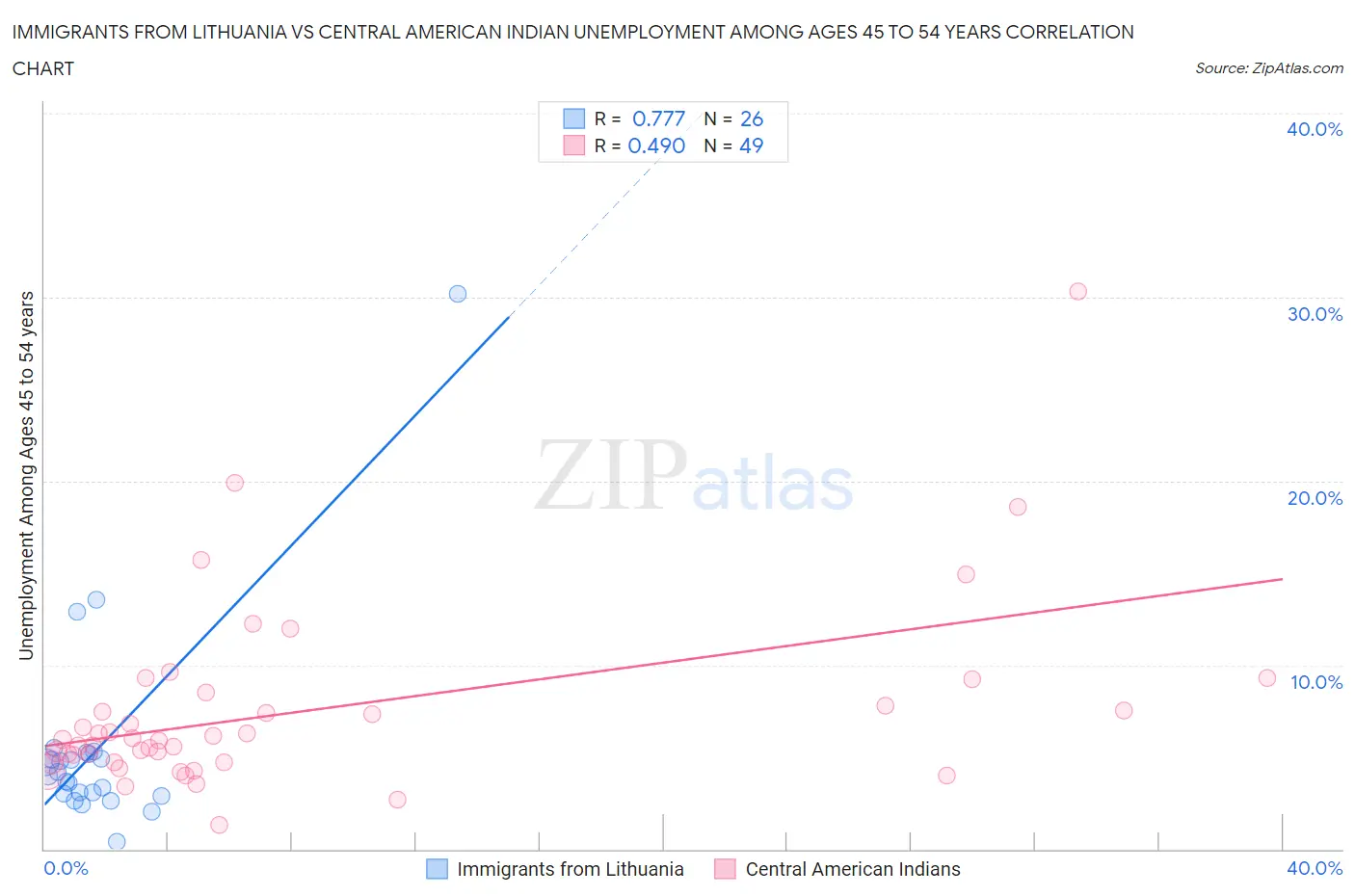 Immigrants from Lithuania vs Central American Indian Unemployment Among Ages 45 to 54 years