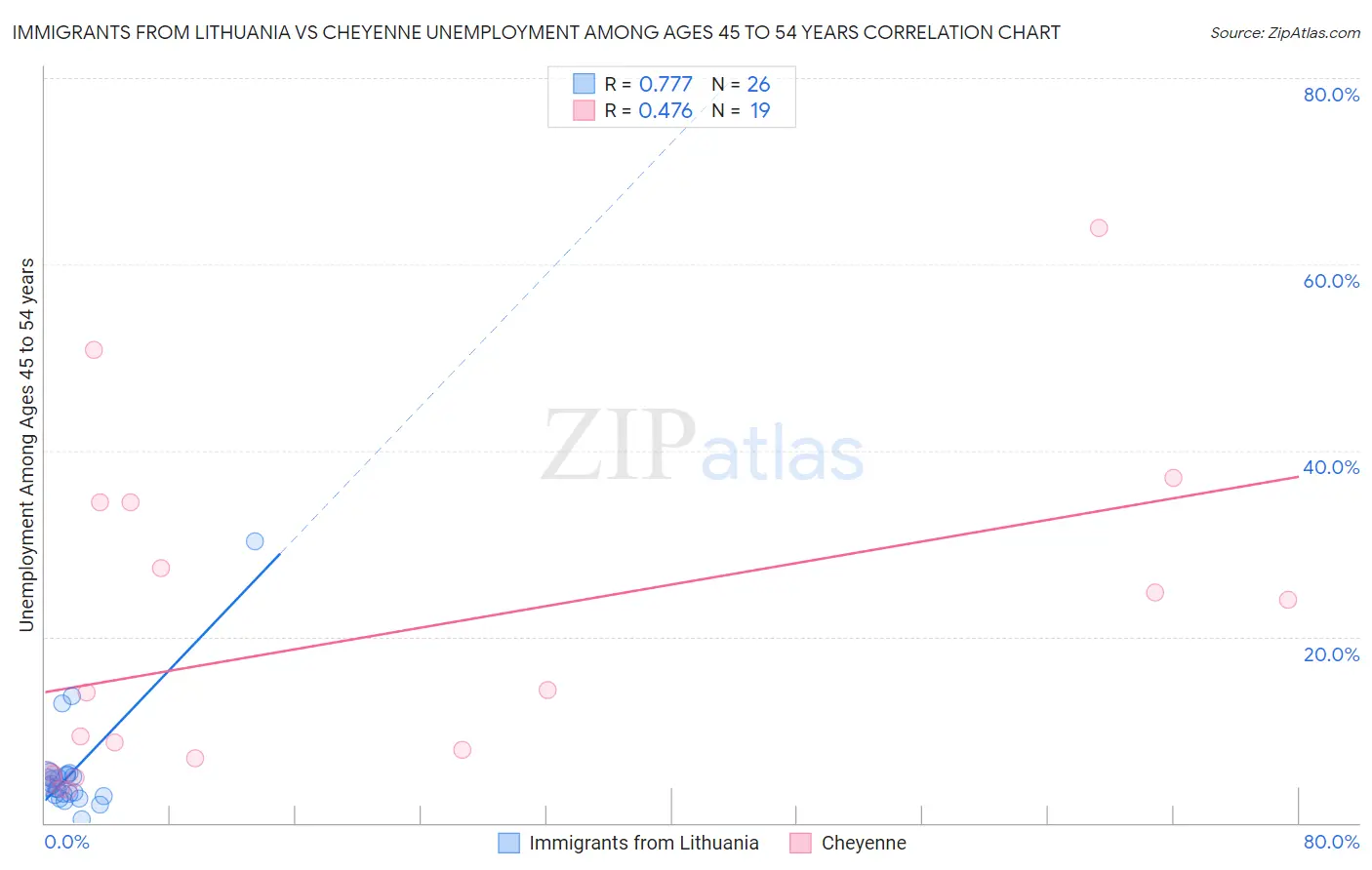 Immigrants from Lithuania vs Cheyenne Unemployment Among Ages 45 to 54 years