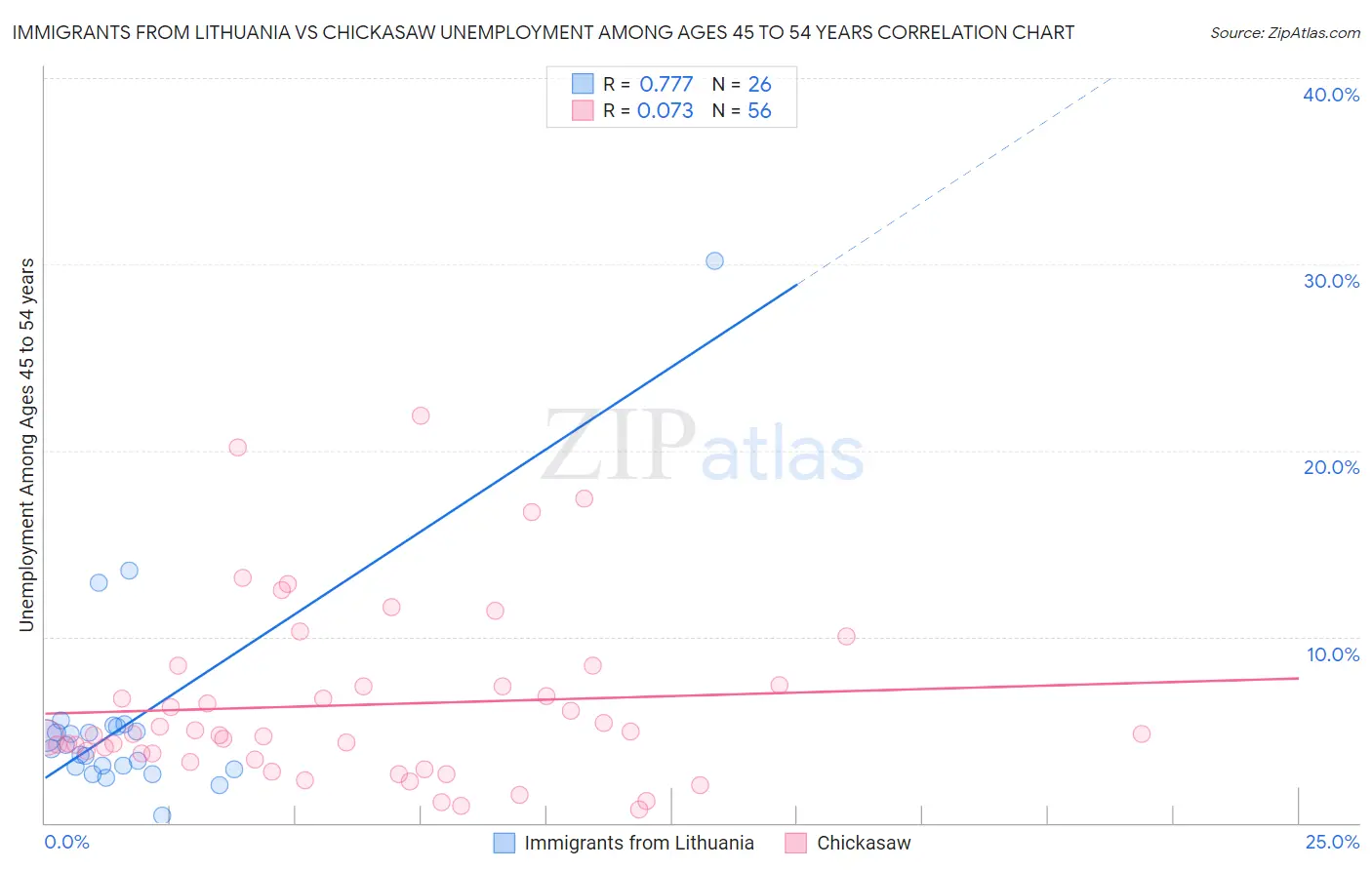 Immigrants from Lithuania vs Chickasaw Unemployment Among Ages 45 to 54 years