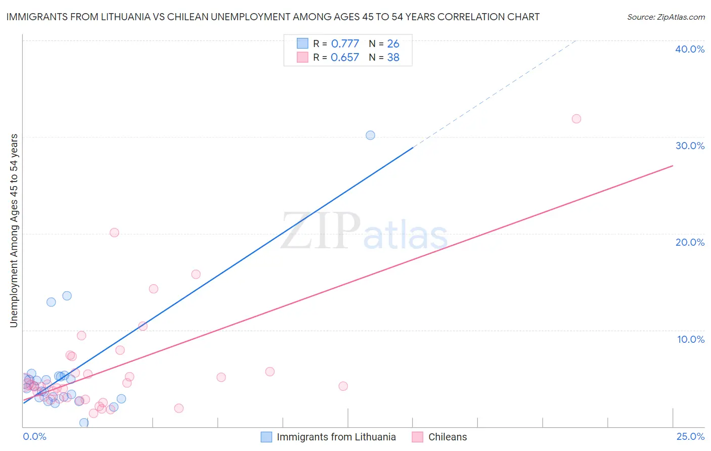 Immigrants from Lithuania vs Chilean Unemployment Among Ages 45 to 54 years