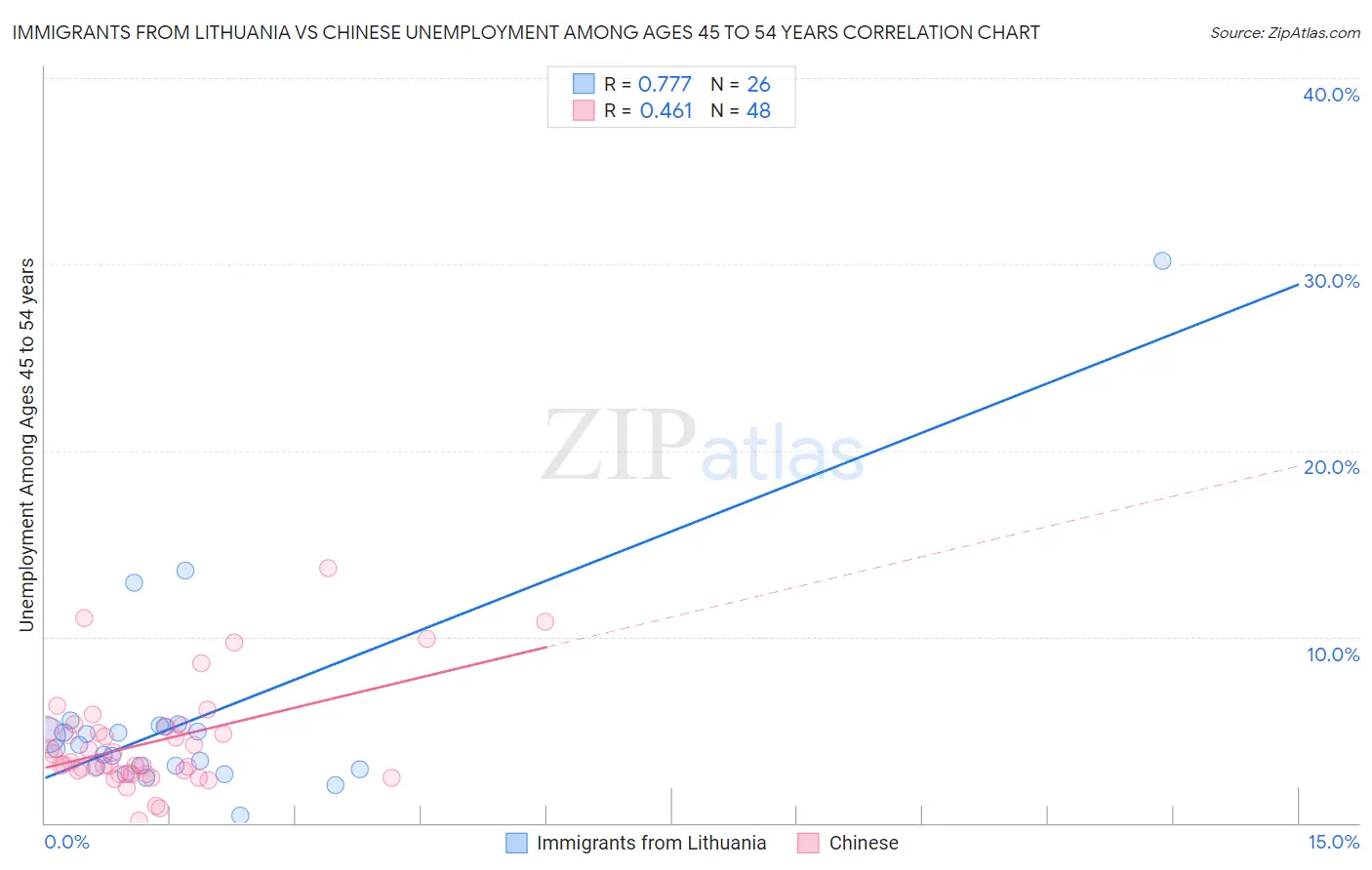 Immigrants from Lithuania vs Chinese Unemployment Among Ages 45 to 54 years