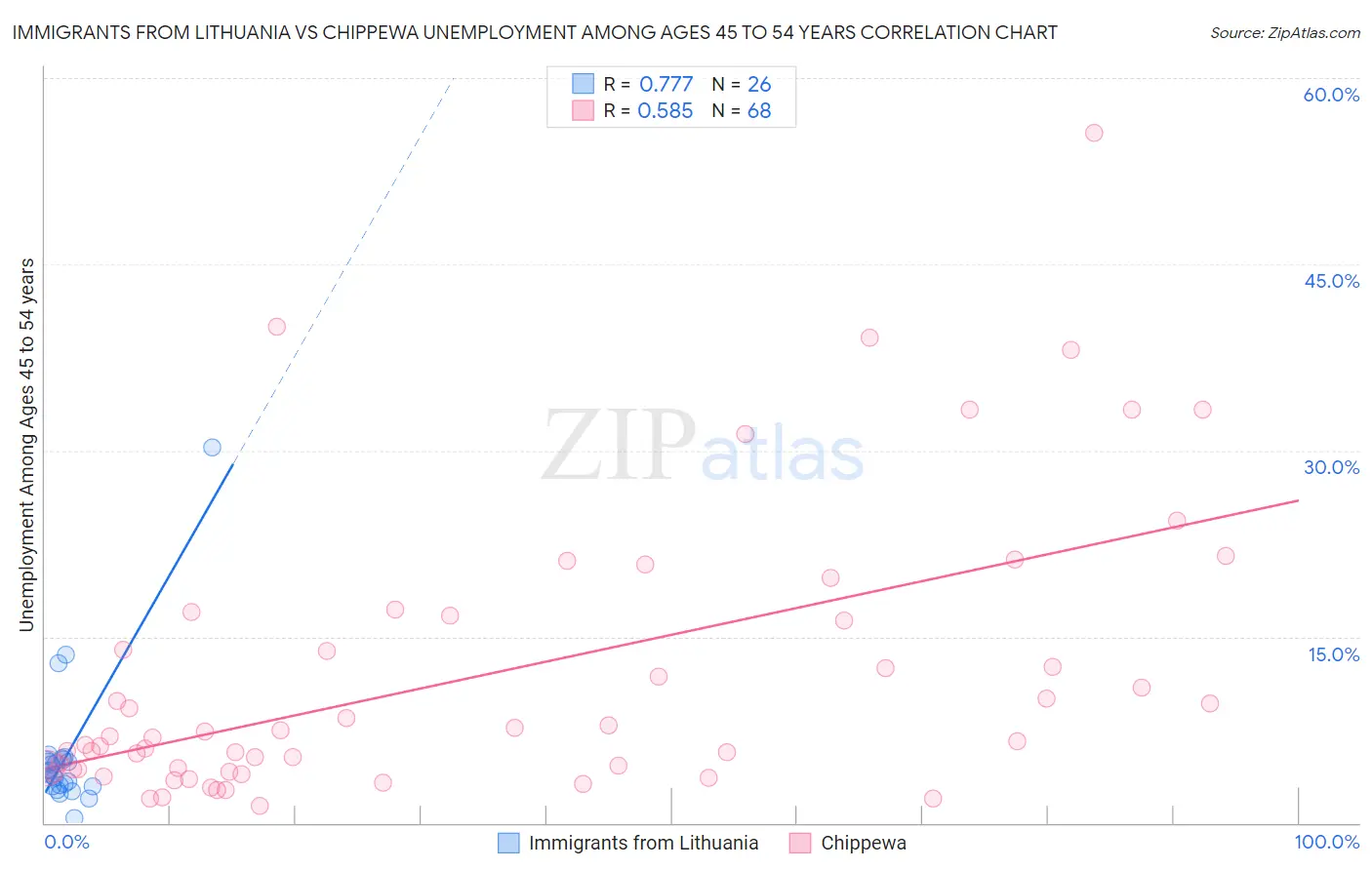 Immigrants from Lithuania vs Chippewa Unemployment Among Ages 45 to 54 years