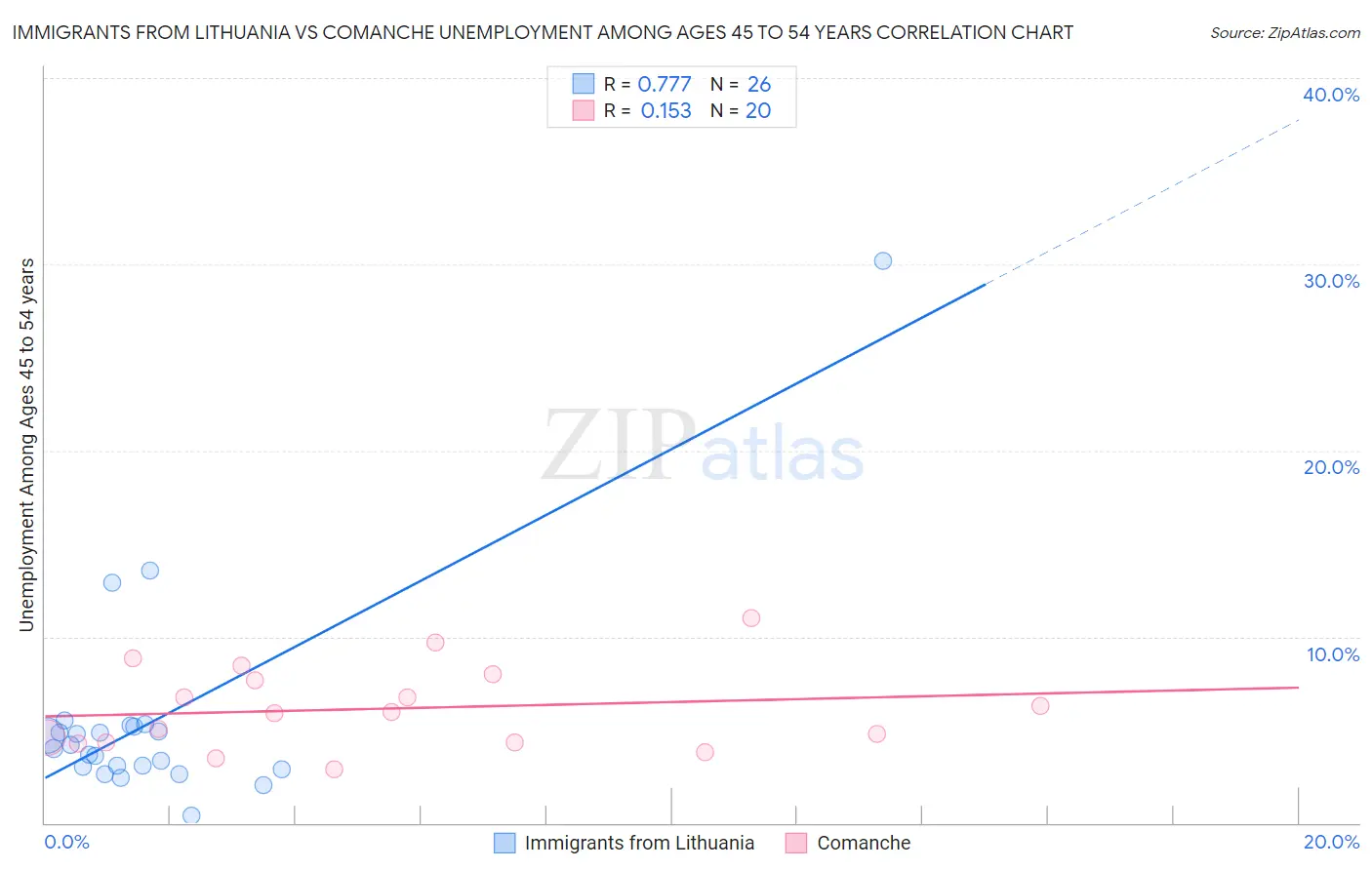 Immigrants from Lithuania vs Comanche Unemployment Among Ages 45 to 54 years
