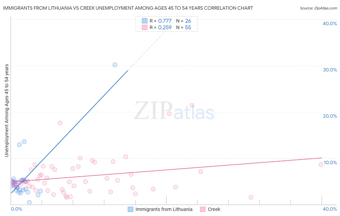 Immigrants from Lithuania vs Creek Unemployment Among Ages 45 to 54 years
