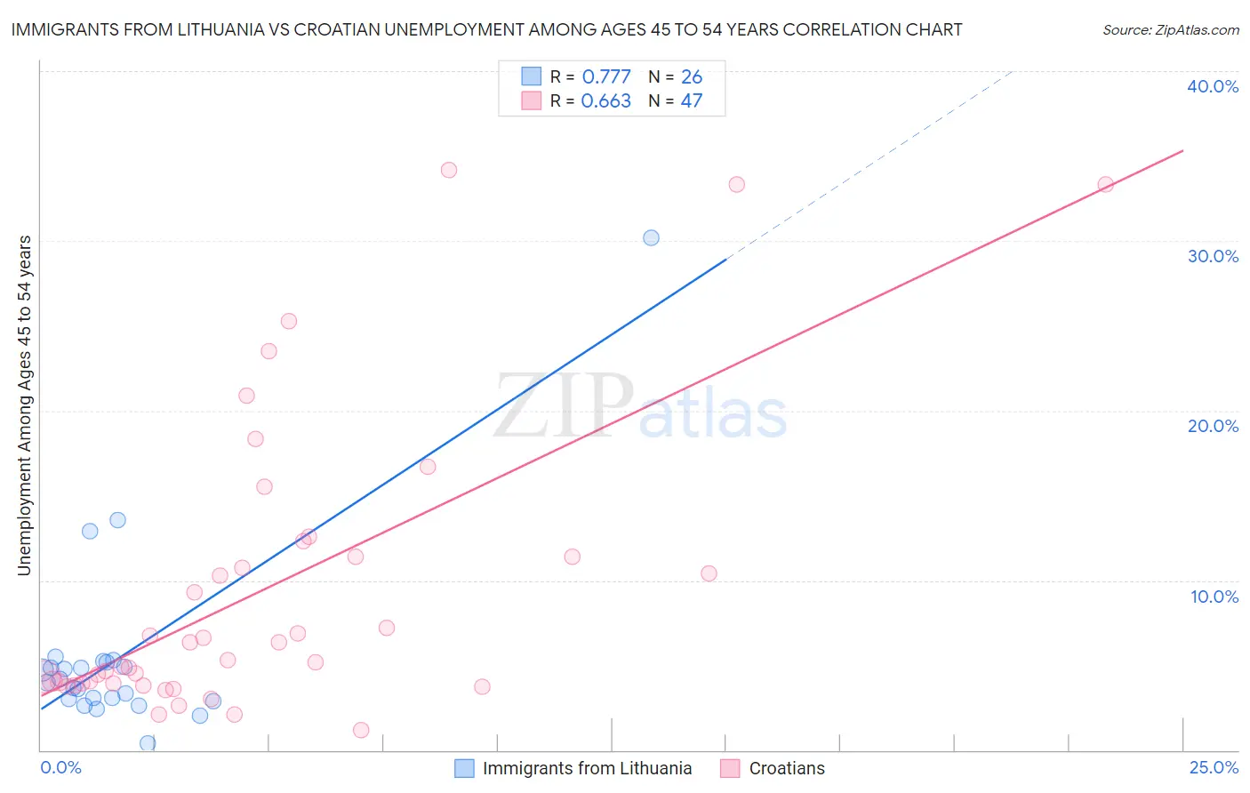 Immigrants from Lithuania vs Croatian Unemployment Among Ages 45 to 54 years