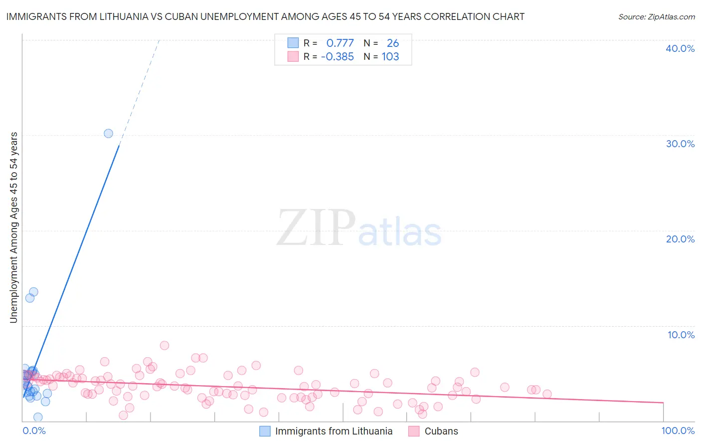 Immigrants from Lithuania vs Cuban Unemployment Among Ages 45 to 54 years