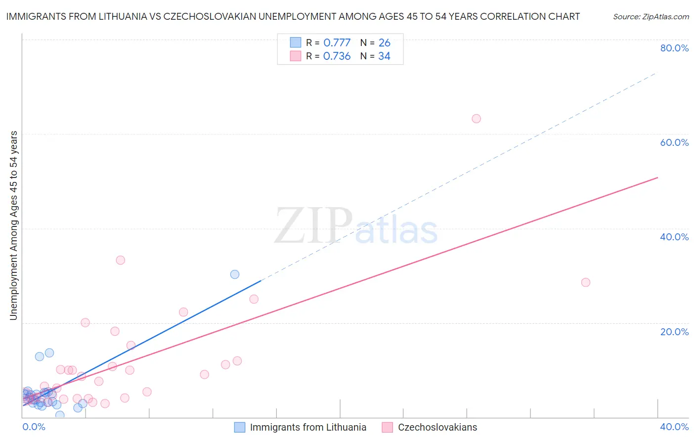 Immigrants from Lithuania vs Czechoslovakian Unemployment Among Ages 45 to 54 years