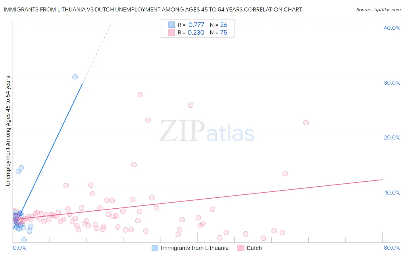Immigrants from Lithuania vs Dutch Unemployment Among Ages 45 to 54 years