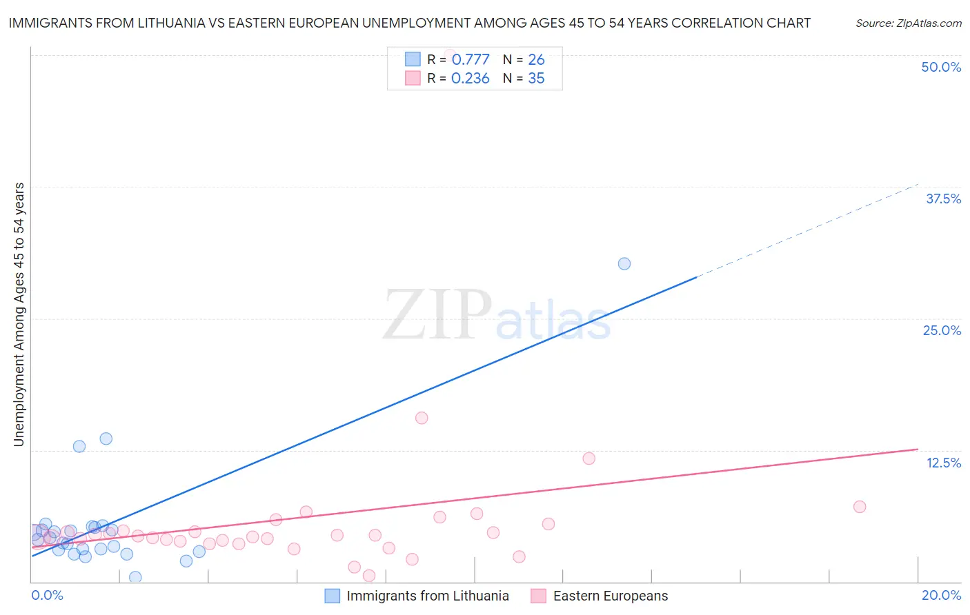 Immigrants from Lithuania vs Eastern European Unemployment Among Ages 45 to 54 years