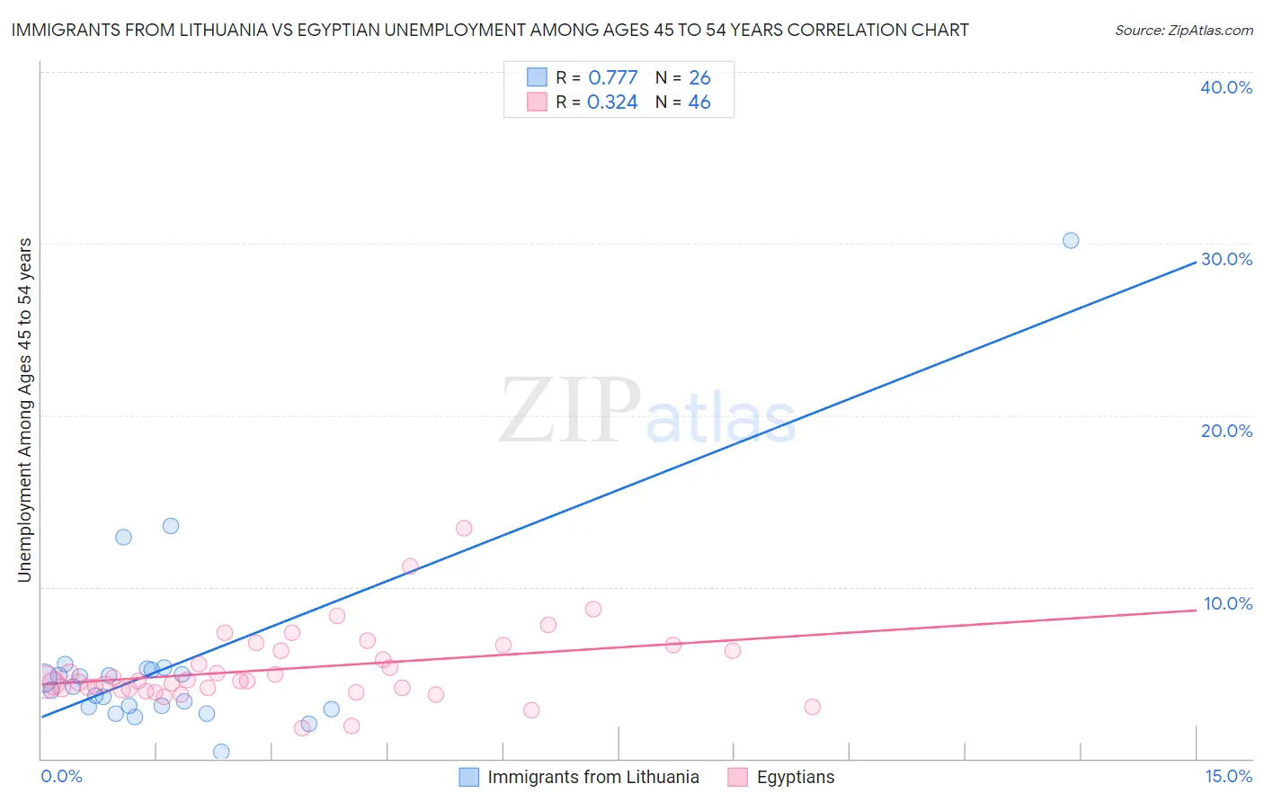 Immigrants from Lithuania vs Egyptian Unemployment Among Ages 45 to 54 years
