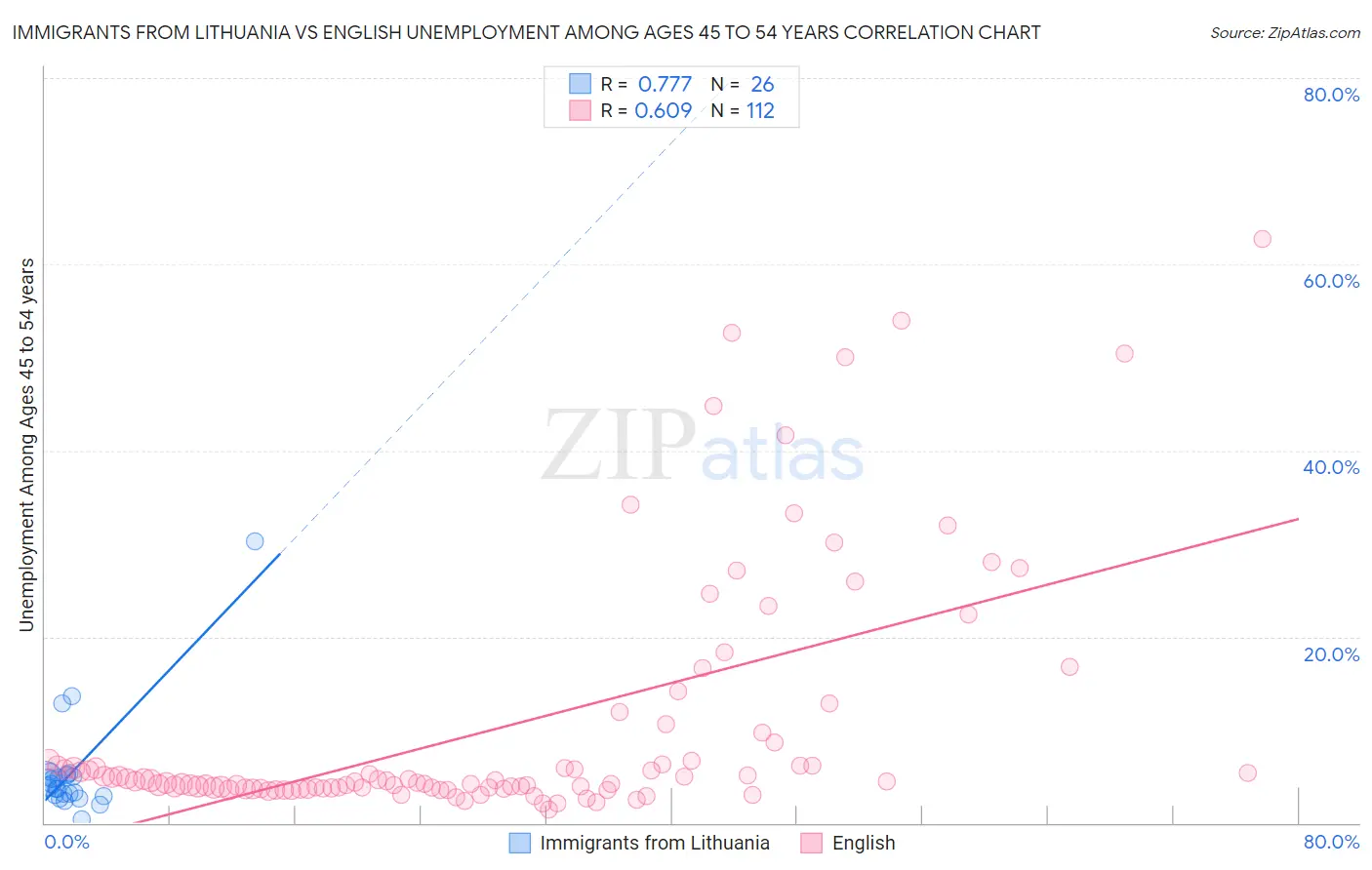 Immigrants from Lithuania vs English Unemployment Among Ages 45 to 54 years