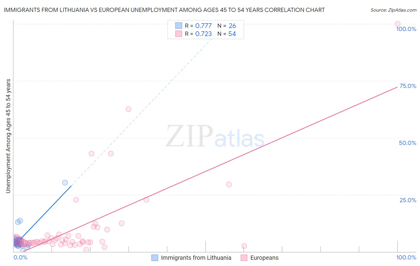 Immigrants from Lithuania vs European Unemployment Among Ages 45 to 54 years