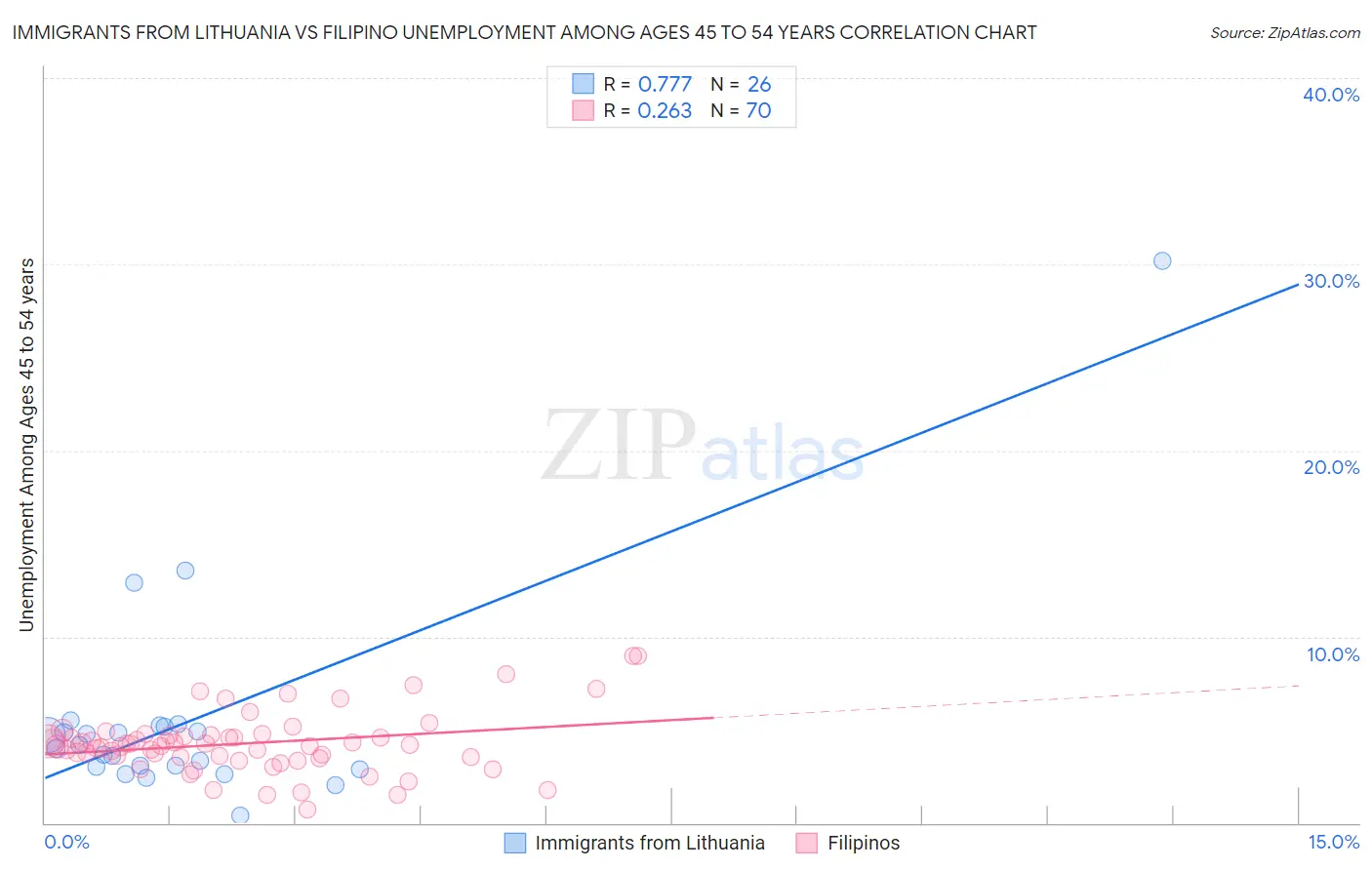 Immigrants from Lithuania vs Filipino Unemployment Among Ages 45 to 54 years