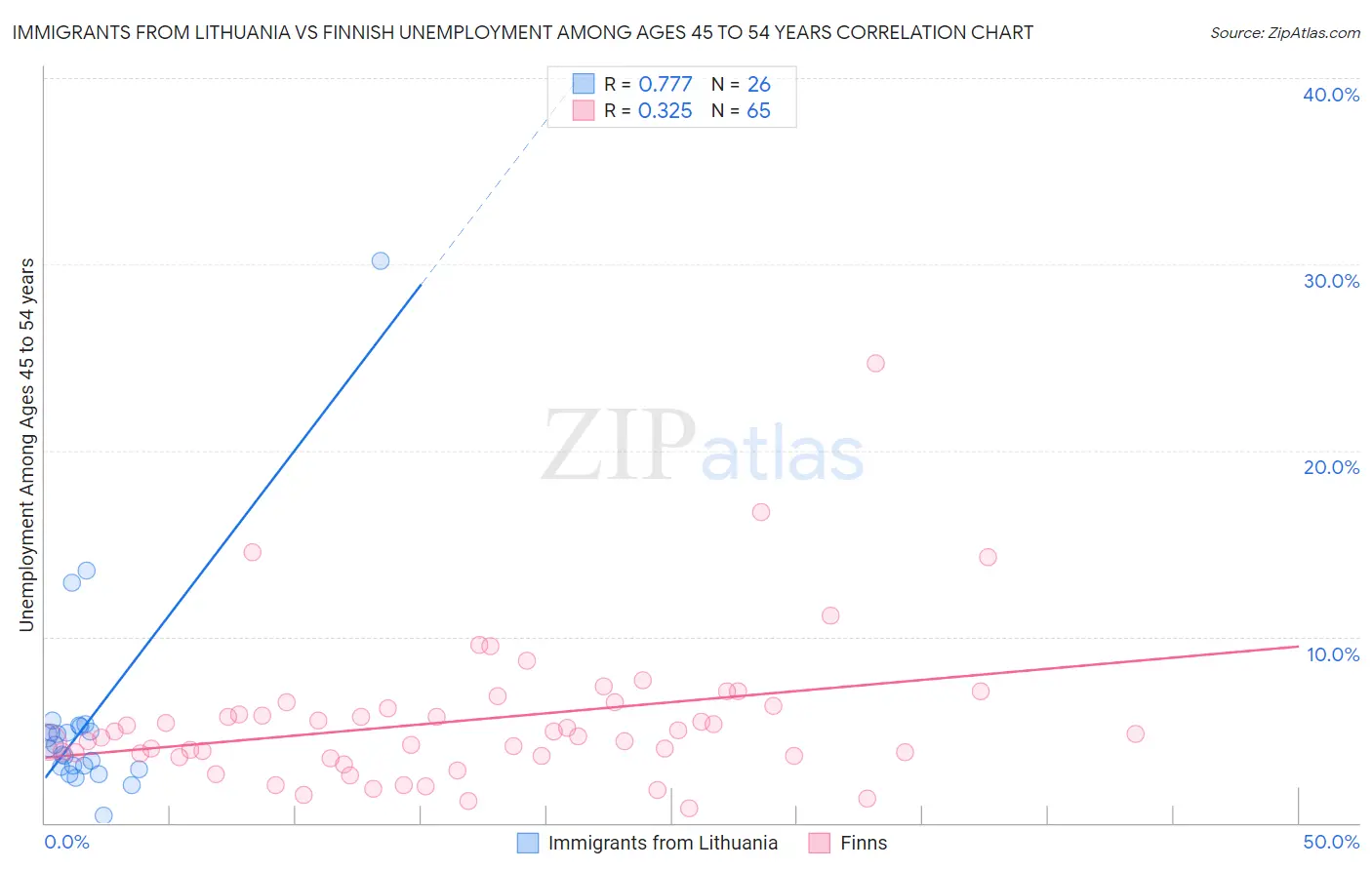 Immigrants from Lithuania vs Finnish Unemployment Among Ages 45 to 54 years
