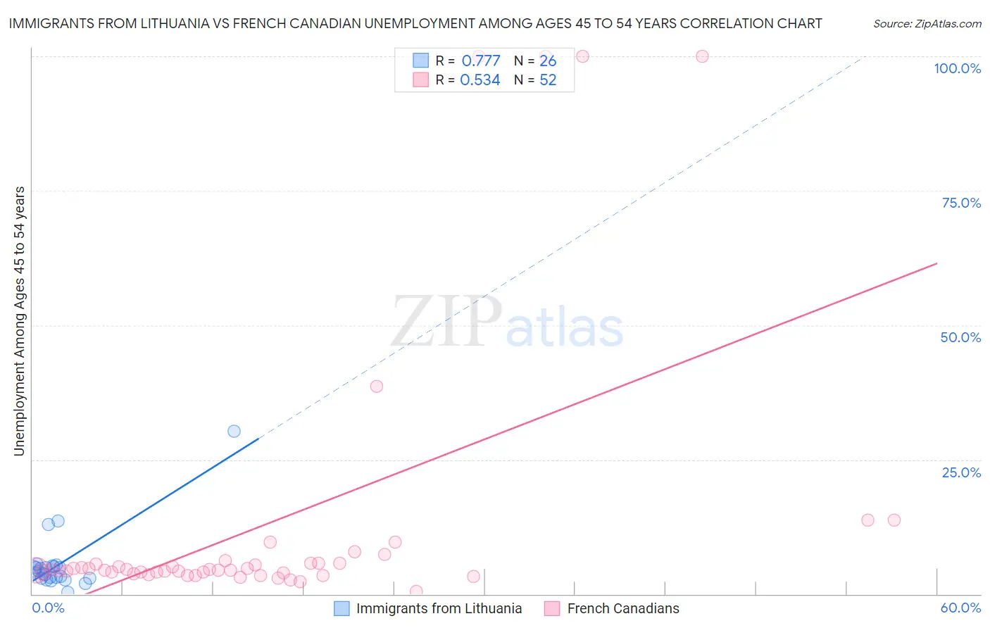 Immigrants from Lithuania vs French Canadian Unemployment Among Ages 45 to 54 years