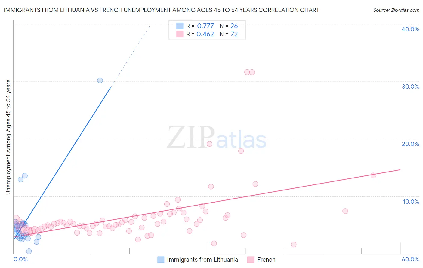 Immigrants from Lithuania vs French Unemployment Among Ages 45 to 54 years