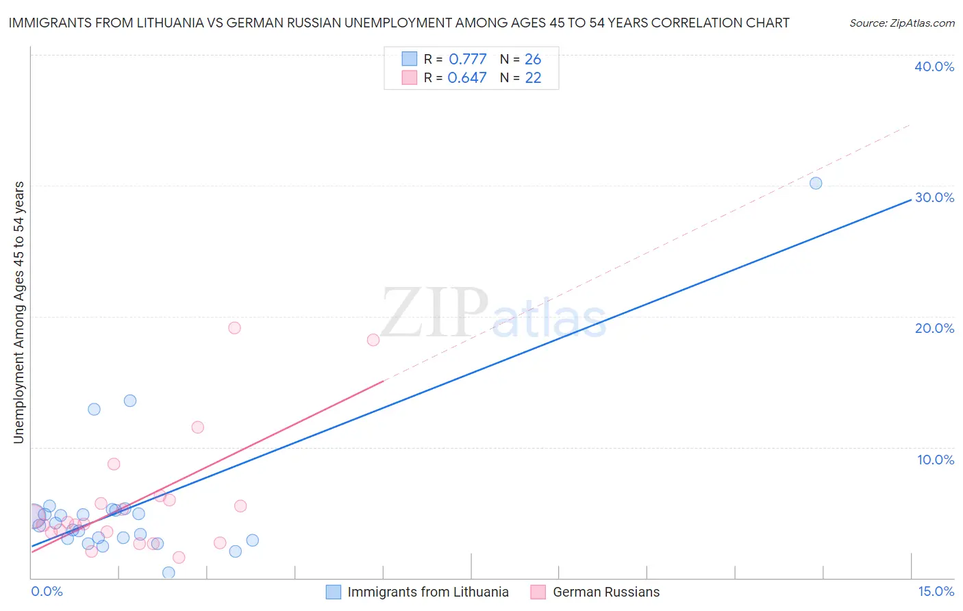 Immigrants from Lithuania vs German Russian Unemployment Among Ages 45 to 54 years