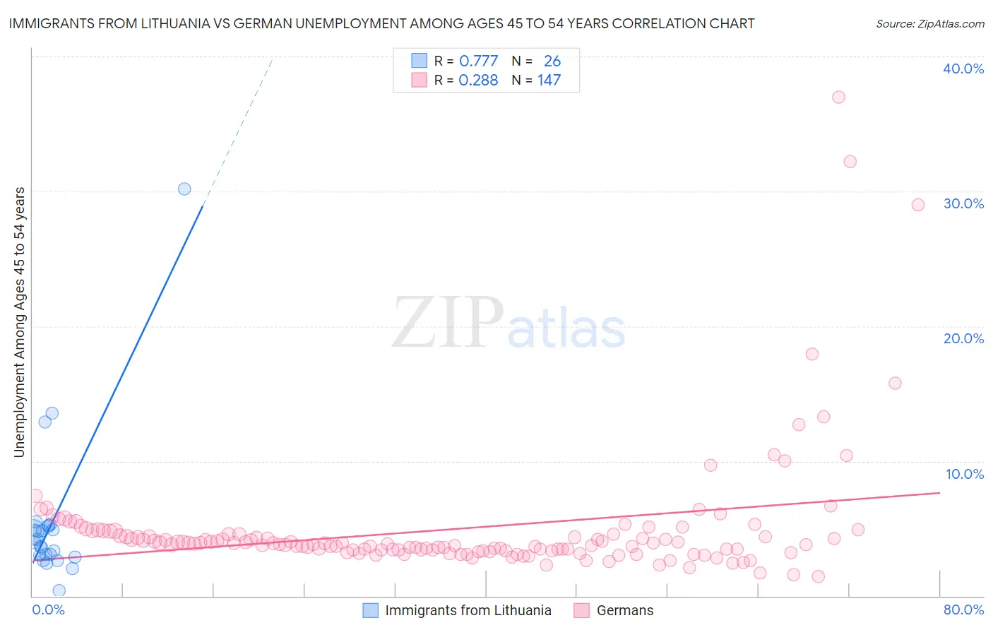 Immigrants from Lithuania vs German Unemployment Among Ages 45 to 54 years