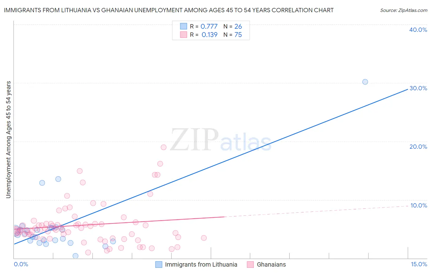Immigrants from Lithuania vs Ghanaian Unemployment Among Ages 45 to 54 years