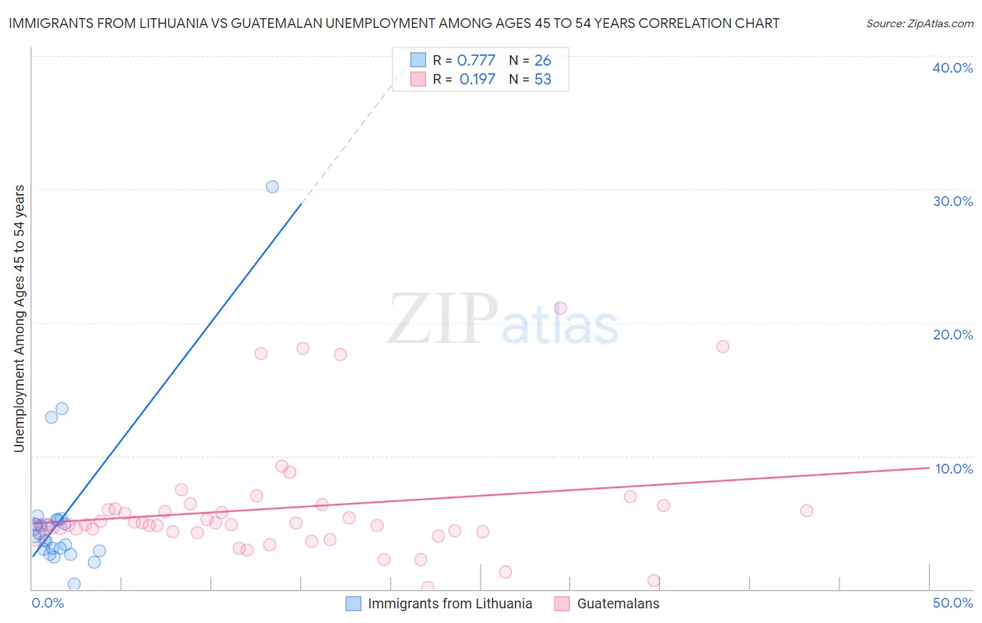 Immigrants from Lithuania vs Guatemalan Unemployment Among Ages 45 to 54 years