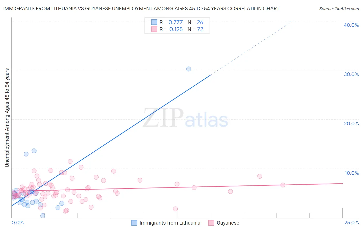 Immigrants from Lithuania vs Guyanese Unemployment Among Ages 45 to 54 years