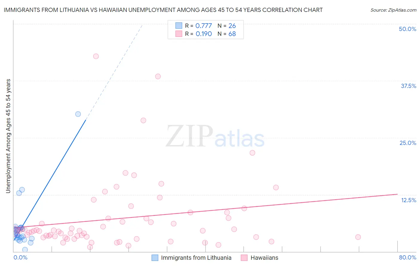 Immigrants from Lithuania vs Hawaiian Unemployment Among Ages 45 to 54 years